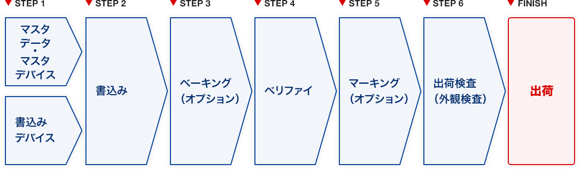 Step1：マスタデータ・マスタデバイス、書込みデバイス　Step2：書込み　Step3：ベーキング(オプション)　Step4：ベリファイ　Step5：マーキング（オプション）　Step6：出荷検査(外観検査)　Finish：出荷