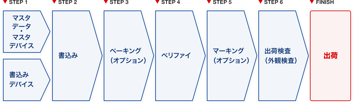 Step1：マスタ書き込みデータ、マスタデバイス(ROM・PLD)　Step2：ライタによるデータの書き込み　Step3：ベーキング(オプション)　Step4：ライタによるベリファイ　Step5：出荷検査(外観検査)　Finish：出荷