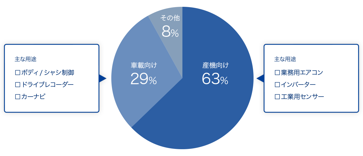 産機向け 63% 主な用途：業務用エアコン、インバーター、工業用センサー　車載向け 29% 主な用途：ボディ/シャシ制御、ドライブレコーダー、カーナビ　その他 8%
