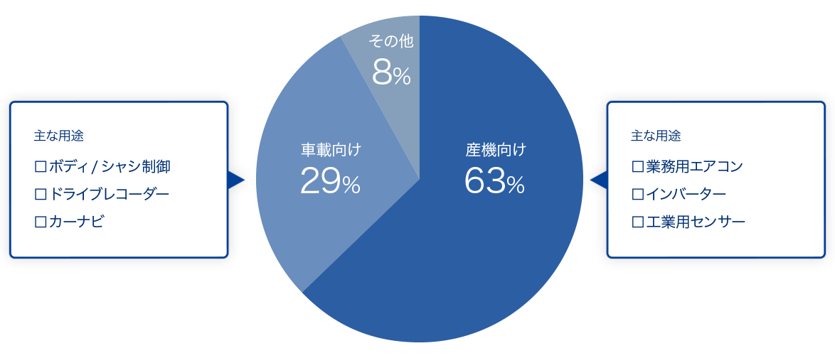 車載向け 56% 主な用途：カーナビゲーション、カーオーディオ、ドライブレコーダー、ETC車載機器、キーレスエントリー、電子制御ユニット(ECU)　産業向け 42% 主な用途：パッケージエアコン、サーボモータ、工業用センサー、汎用インバーター、スマートメータ、光通信端末　民生向け 2% 主な用途：冷蔵庫、各種調理器具、各種美容健康器具、AV機器