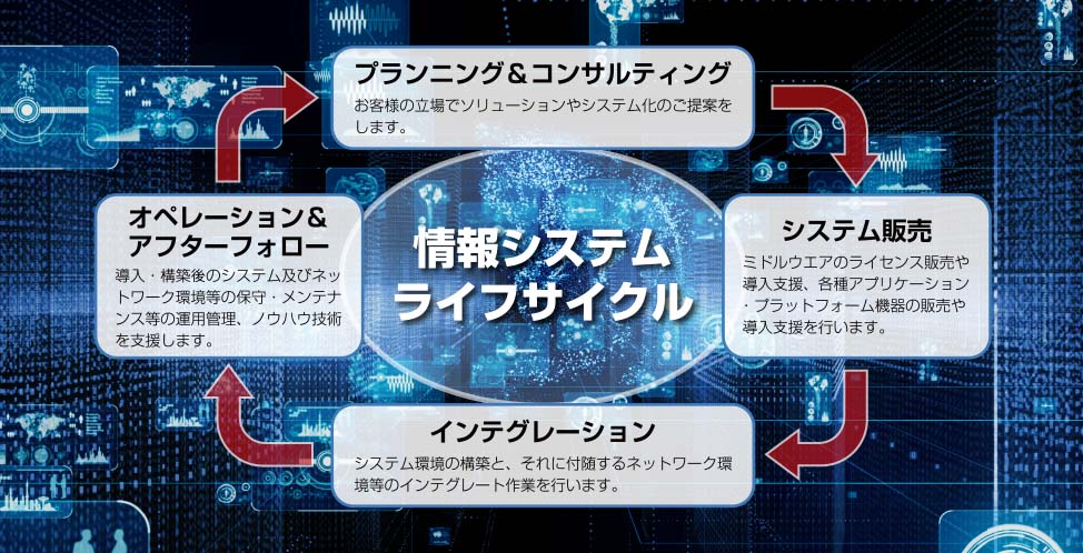 情報システムライフサイクル　プランニング&コンサルティング：お客様の立場でソリューションやシステム化のご提案をします。→システム販売：ミドルウエアのライセンス販売や導入支援、各種アプリケーション・プラットフォーム機器の販売や導入支援を行います。→インテグレーション：システム環境の構築と、それに付随するネットワーク環境等のインテグレート作業を行います。→オペレーション&アフターフォロー：導入・構築後のシステム及びネットワーク環境等の保守・メンテナンス等の運用管理、ノウハウ技術を支援します。